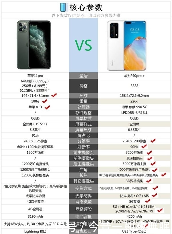 对比|iphone11pro和华为p40pro+哪个好？参数配置对比