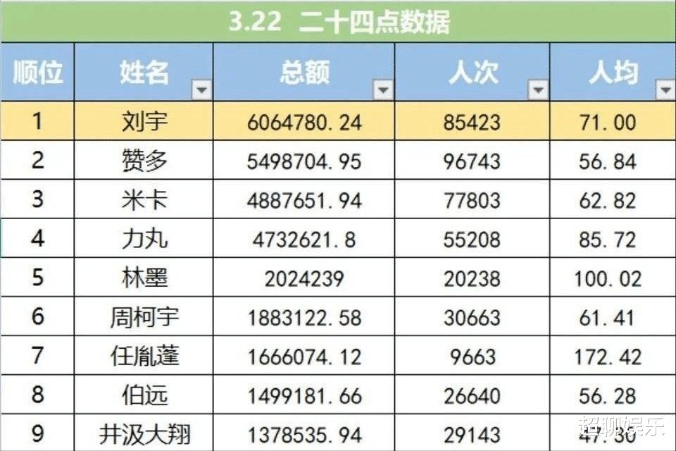 创造营：网曝第二次淘汰排名，AK刘彰异军突起，米卡第六就离谱了