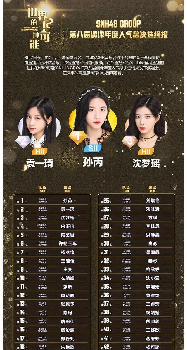 第八届SNH48年度总决选排名出炉,你喜欢的妹妹在哪个位置?