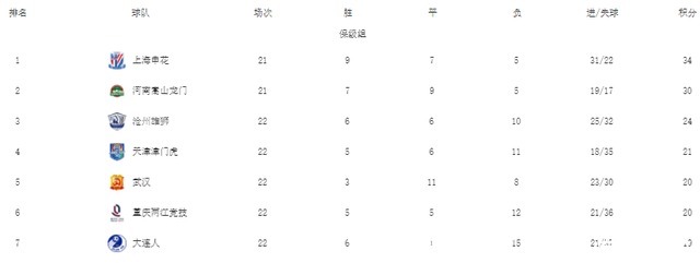 河北队|保级组最终排名!申花第一,天津绝杀保级,大连人青岛附加赛