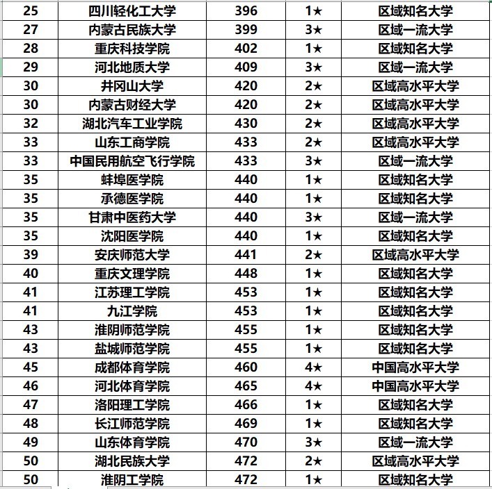 沈阳航空航天大学|中国最全“四非大学”排名，还有一所跻身中国大学排名200强