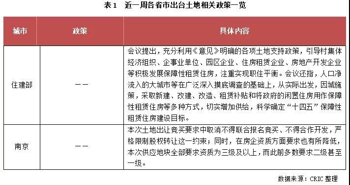 土地成交量价双双下跌，南京第三轮集中供地清单出炉|土地周报 | 地块