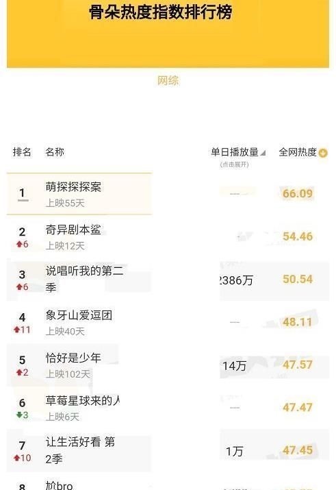 近期最火综艺大洗牌:密逃没上榜,恰好是少年第5,榜首雷打不动