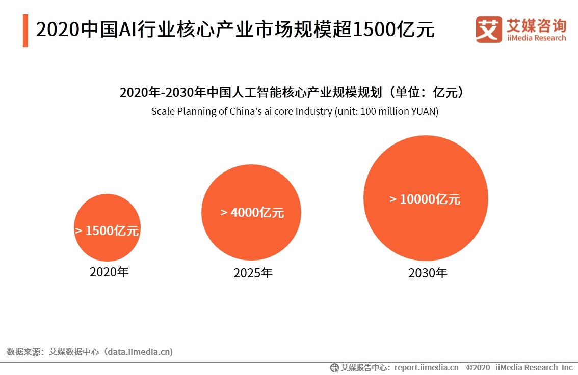 菜品|饿了么推出AI菜品分析系统“饿小味”,中国AI行业市场发展潜力正不断拓展