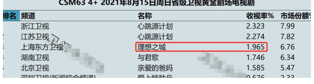 卫视|卫视收视率大洗牌！《理想之城》《扫黑风暴》被碾压，榜首难超越