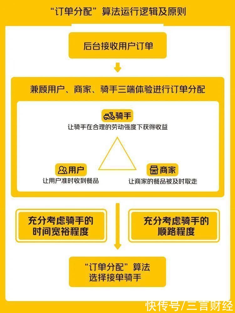 调度|美团公布“订单分配”算法规则：会选择时间更宽裕、更顺路的骑手配送