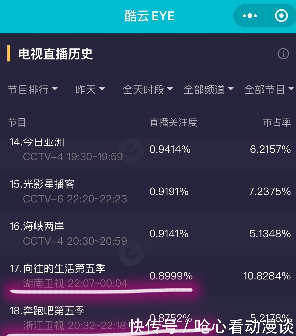 向往5 《向往5》收视率再超《奔跑吧》,杨紫张艺兴辟谣恋情贡献高热度