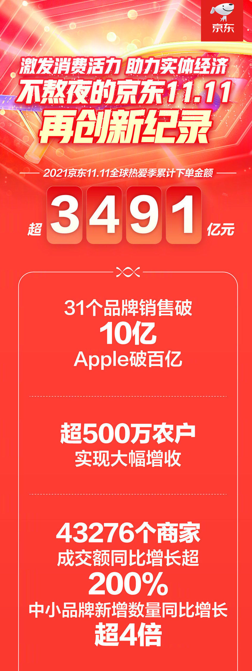 iphone|苹果成双11赢家！京东公布最新战绩：苹果下单金额破百亿