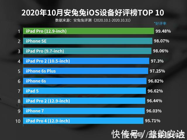 iphonese|正在用4年前的苹果，好评率仍达98%，感觉买的很值