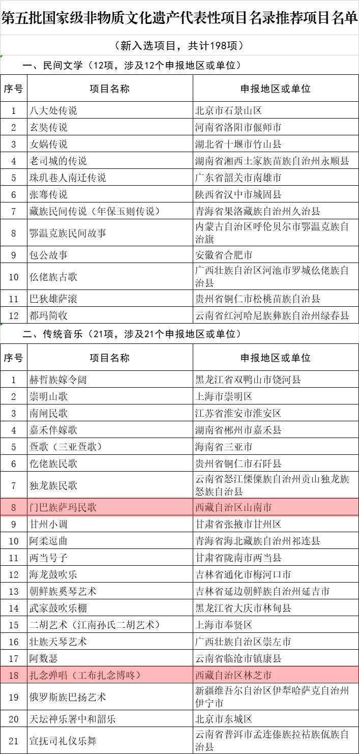  a2899|?藏医药、唐卡、卓舞……西藏这些项目上榜国家这份名单！