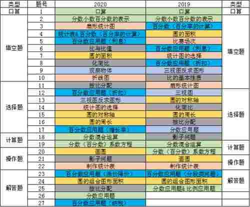 期末数学满分复习---六年级北师大版本数学试卷难度分析！