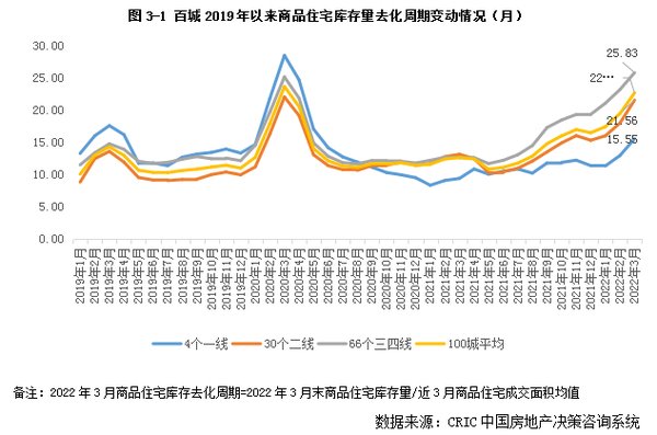 百城库存去化周期继续拉长|库存月报 | 环比