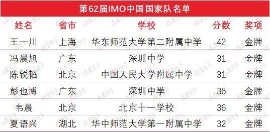 中国队|中国队获得全场唯一满分，蝉联总分第一！第62届国际奥数大赛成绩出炉