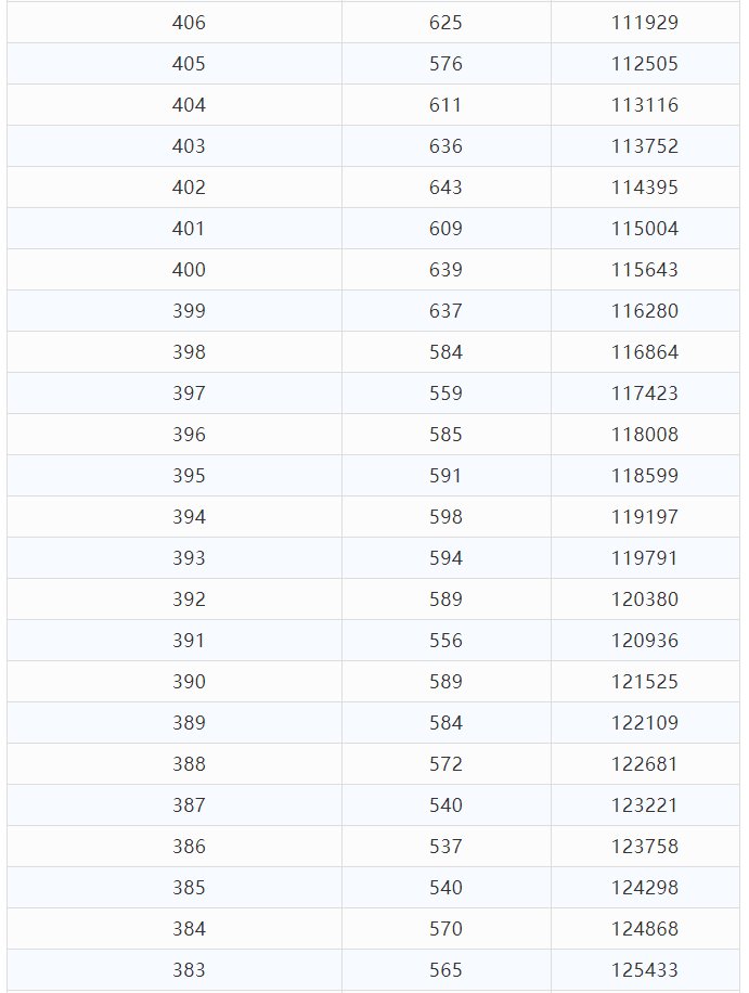 高考分数|文科675分以上54人！理科693分以上55人！云南高考分数段公布