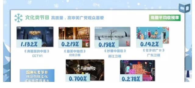 誰是去年收視之王？從2021年收視年報(bào)看衛(wèi)視版圖的變與不變