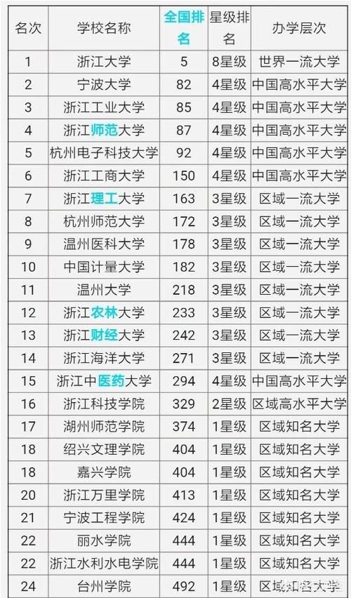 浙江省的大学排名是什么样的？哪所大学最好？