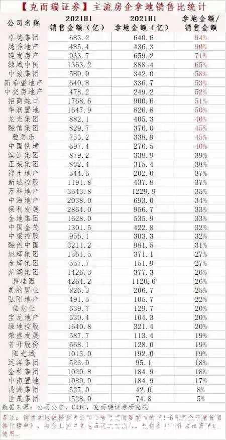 监管部门|传房企买地不能超销售额40%，卓越、越秀等多家房企已严重超标