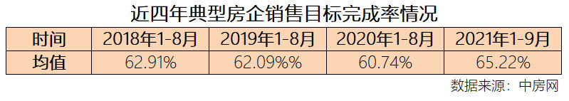 融创中国|2021年1-8月典型房企销售目标完成率排行榜