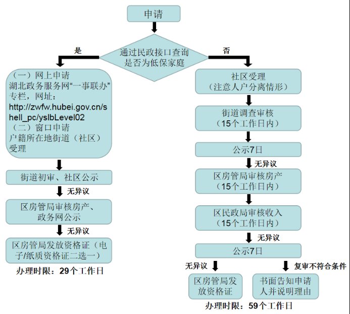 公租房|在武汉这个区如何申请公租房？指南来了