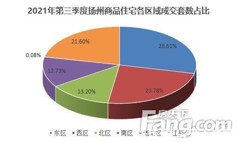 老城区|2021年第三季度楼市白皮书之成交篇：扬州商品房成交2739套