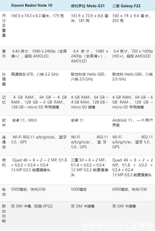 moto|手机比较:Redmi Note 10 vs Moto G31 vs Samsung Galaxy F22