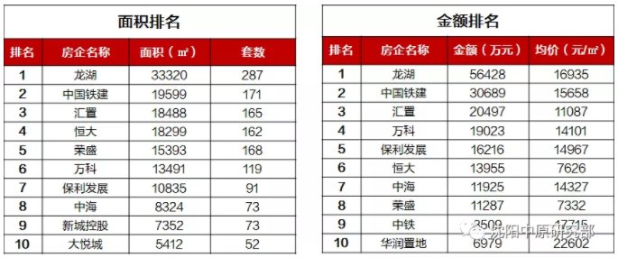 云璟|沈阳楼市银十回温！上周新房成交面积环涨140% 成交金额环涨149%