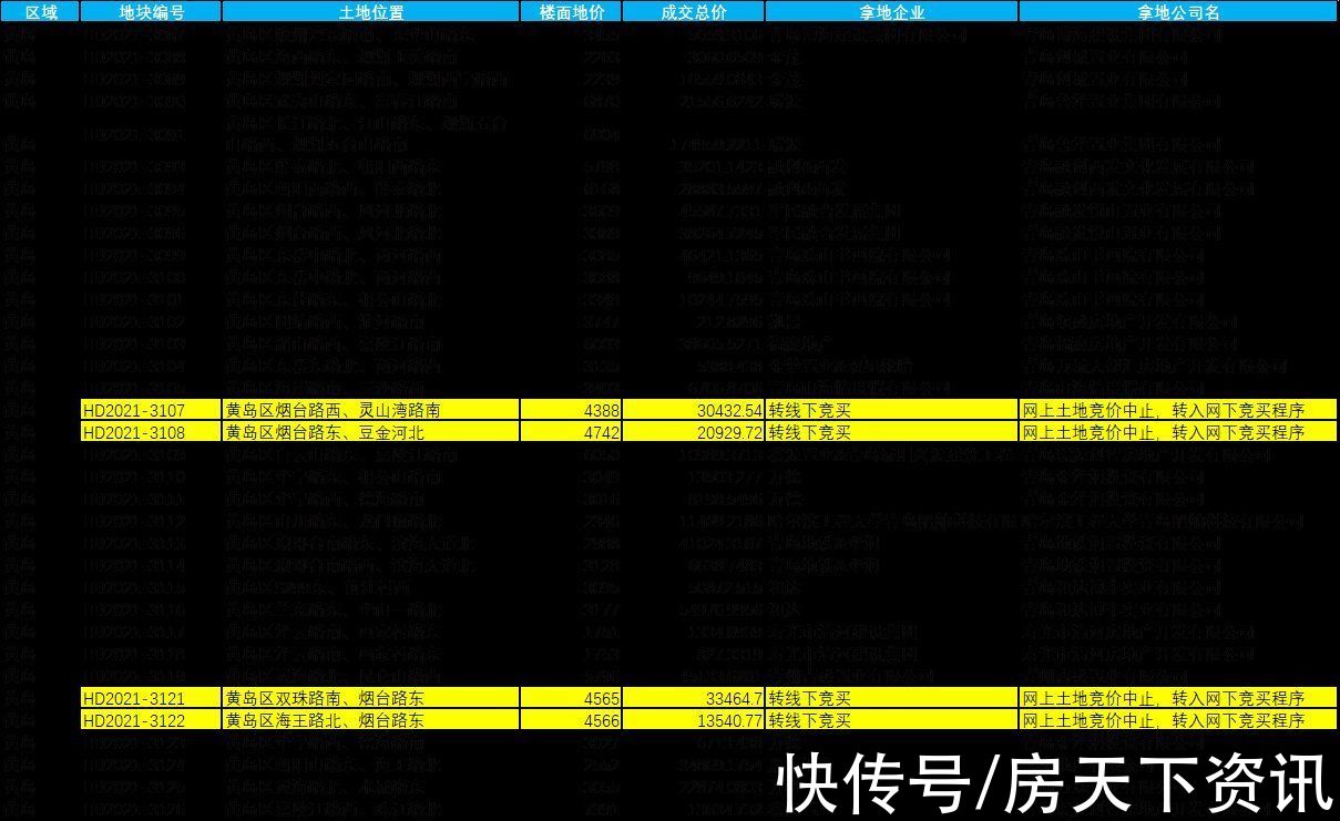 金茂|揽金90.78亿!华润、金茂、融创西发、万科、和达、黑卓、福瀛等多家房企瓜分黄岛35宗地块