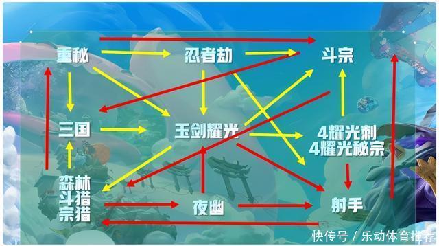 智取|云顶之弈10.22版本:14大阵容相生相克,智取上分胜过绝对压制!