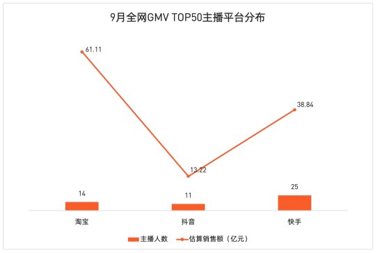 网红KOL主播和原生带|直播带货权威榜单来了！薇娅列榜首，明星带货能力存疑，淘宝上榜最少但销售额最多！