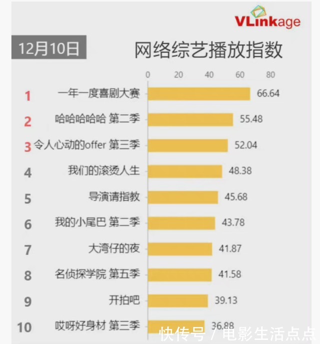 综艺播放指数第一!这档宝藏综艺,敢这么讽刺内娱,让人刮目相看