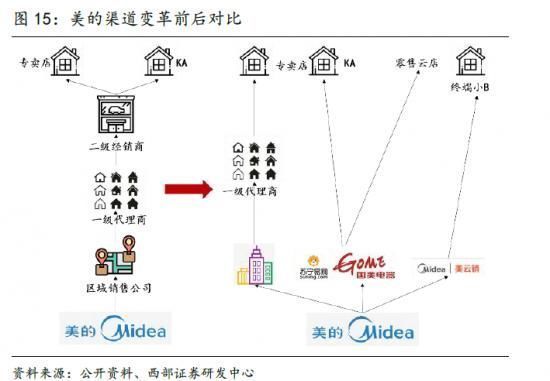 零售|营收陷入滞胀，格力的新零售渠道能力挽狂澜吗？