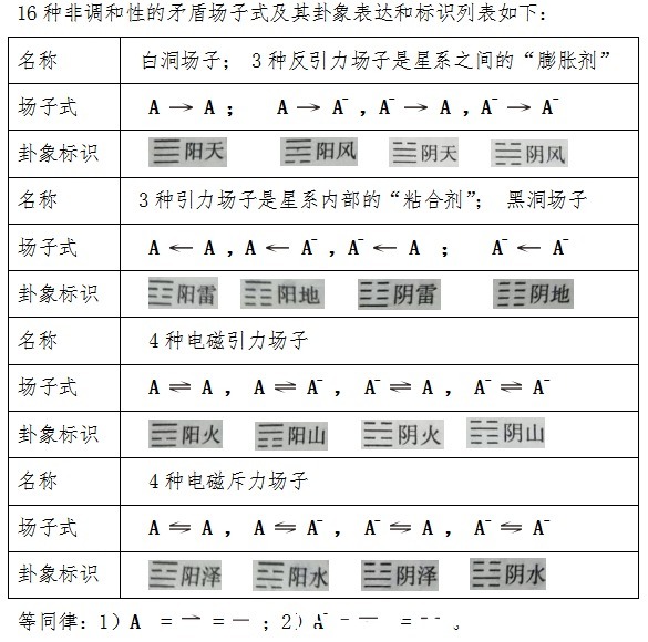 大一统论：粒子物理大一统标准模型