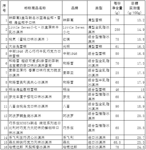 上海市消保委|网红冰淇淋哪款易吃胖？实测来了！有你爱吃的吗？