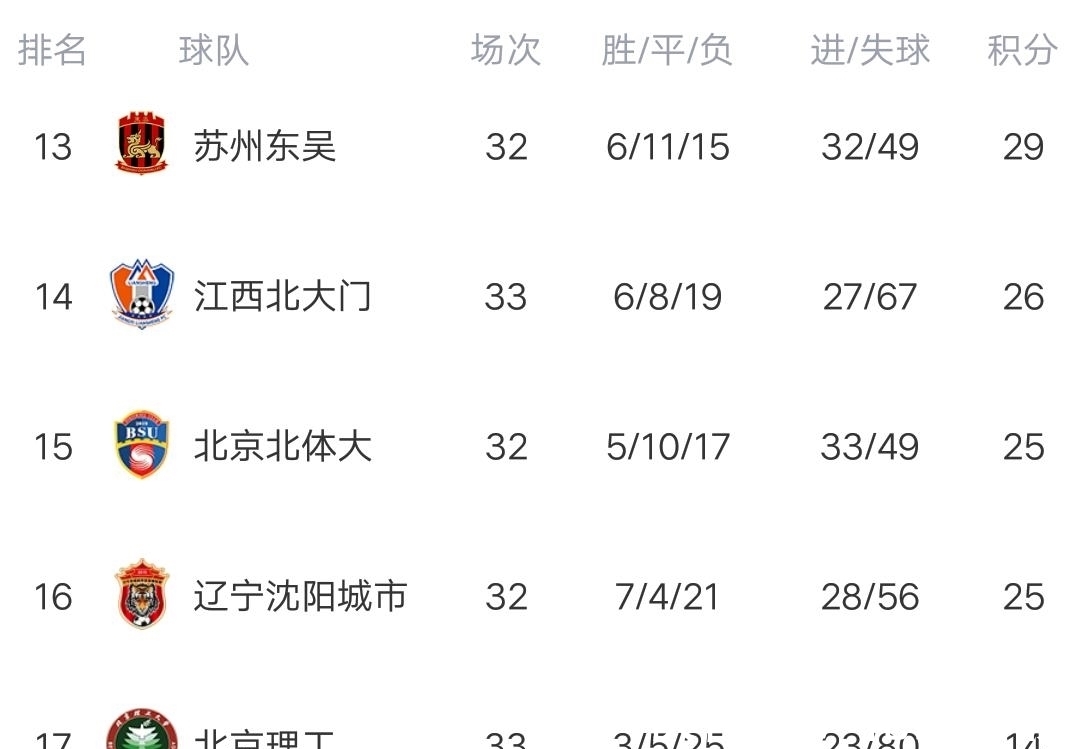 黑龙江|中甲最新积分榜:黑龙江2球打平南京,稳居第七,昆山送贵州5连败