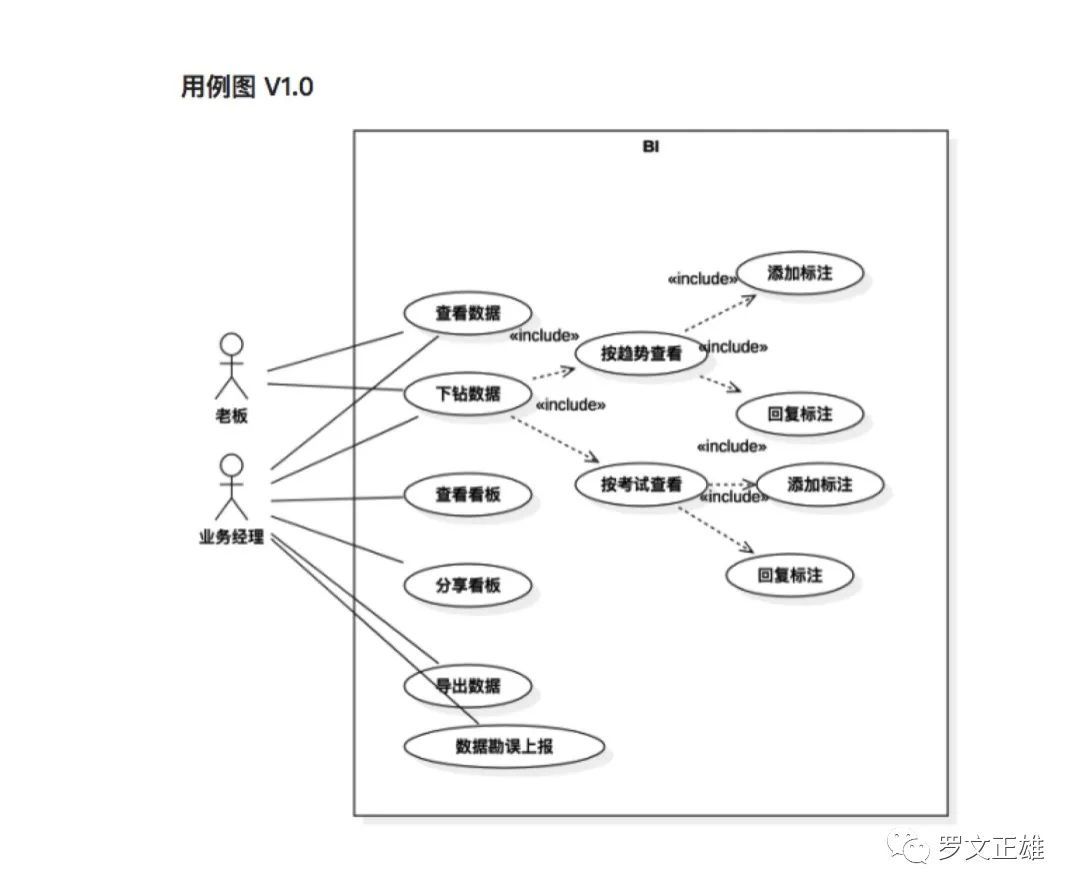 建模|产品经理的思考利器——UML