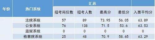 码住!穆明明老师带你盘点黑龙江省考各地市入面分数