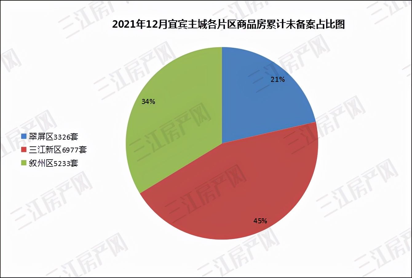 房价|重磅！宜宾主城2021年“最低”房价出炉！卖了1915套