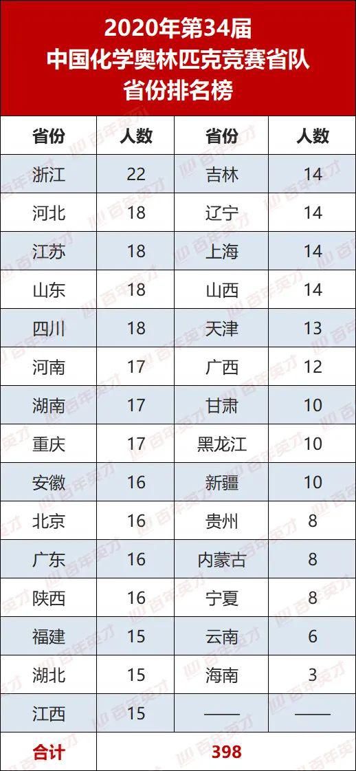 名单|34届化学竞赛省队名单发布！快来围观这些超强实力的高中