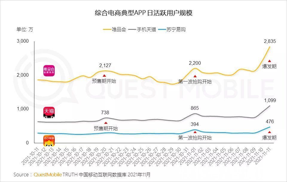 双十一期间|QuestMobile：双十一当日用户首次突破8亿，半数用户通过多平台进行比价选购