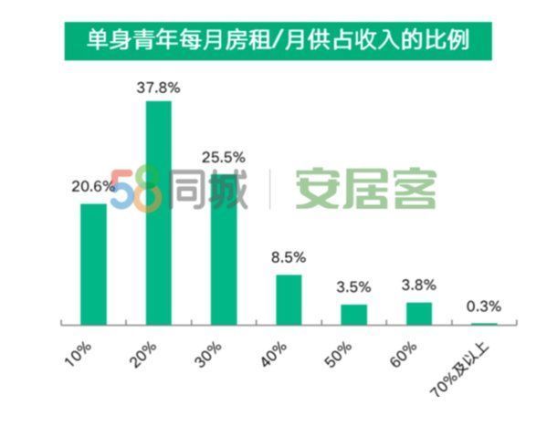 居行|单身青年居行报告：55.5%的单身青年有购房规划可接受一半收入用于还贷