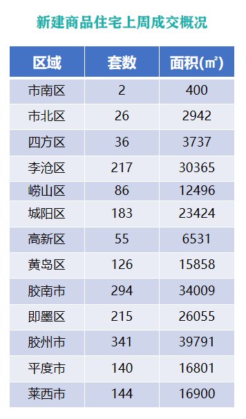 新建|上周青岛新建商品住宅成交量价齐升 均价回升至16060元/㎡