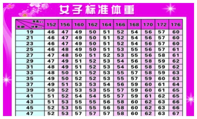 bmi|女性152-176cm标准体重对照表送给你，其实你不胖，无需