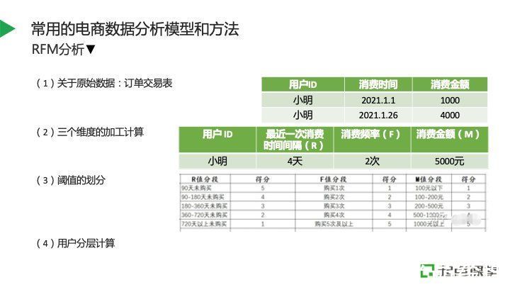 用户|电商业务数据分析实践指南