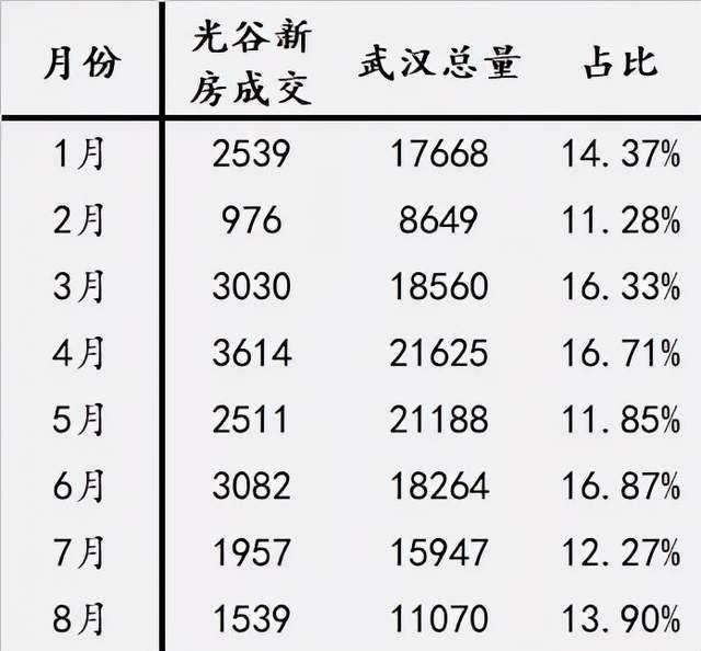 板块价|“高端盘”最后的挣扎!均价2W+的光谷TBD尚在萌芽| 高新大道