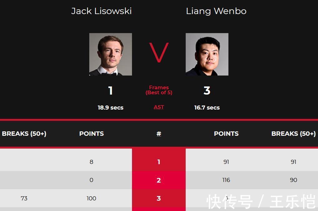 利索夫斯基|振奋人心的3-1,中国斯诺克名将夺冠,表情很霸气,梁文博单杆136