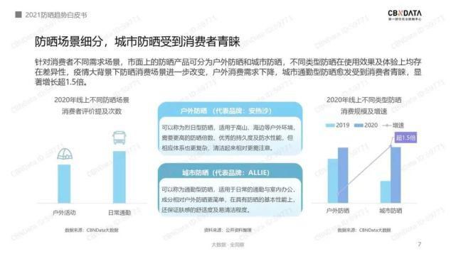 cbndCBNData：2021防晒趋势白皮书