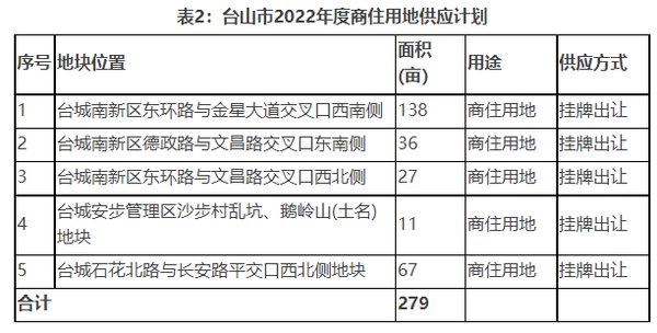 商住|279亩商住地！2022年台山用地供应计划公示，涉及台城街道...