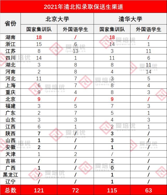 清北|2021年保送拟录取名单公布！371名同学提前登陆清北