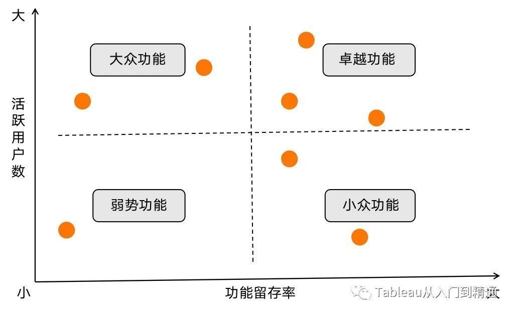 用户|干货分享：2500字留存分析