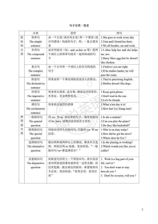 图说英语:句子成分与句子分类，表解简单句，轻松学语法